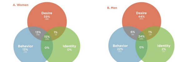 Change in Same-sex Desires: An Update